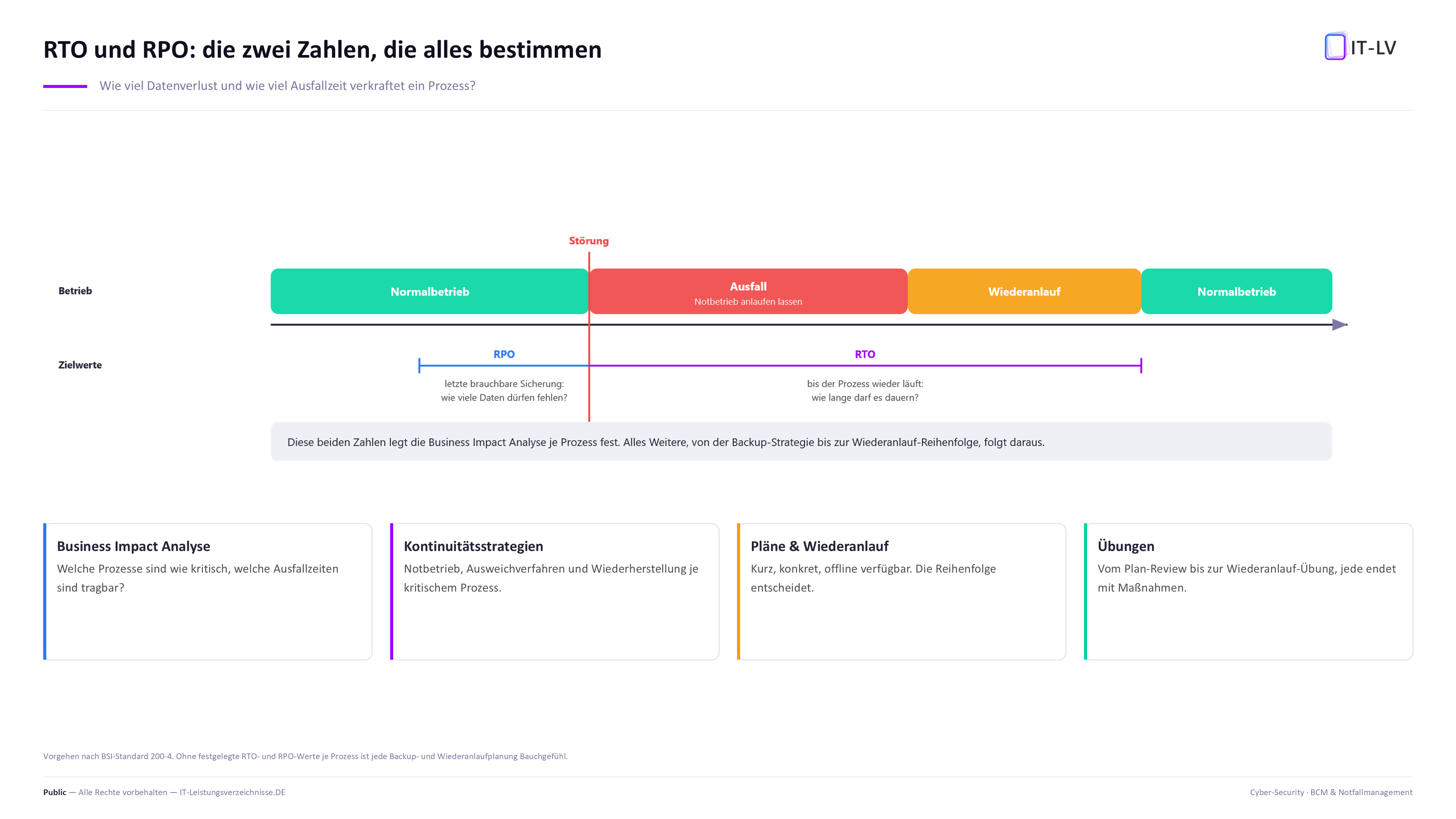 Zeitachse eines Ausfalls mit Normalbetrieb, Ausfall, Wiederanlauf und Normalbetrieb sowie den Zielwerten RPO fuer tolerierbaren Datenverlust und RTO fuer tolerierbare Ausfallzeit