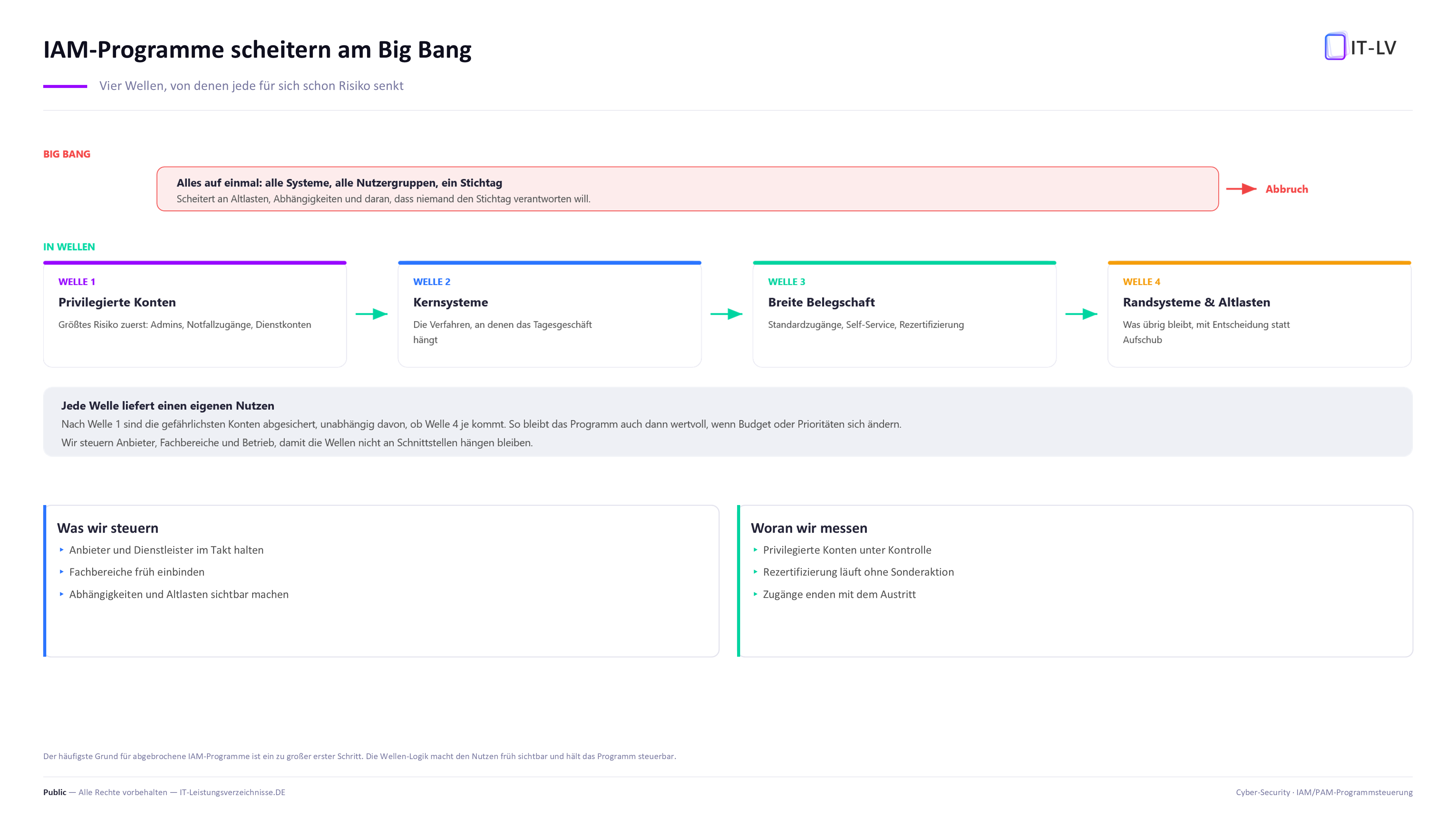 Vergleich Big Bang gegen vier Wellen: privilegierte Konten, Kernsysteme, breite Belegschaft und Randsysteme, jede Welle senkt fuer sich schon das Risiko