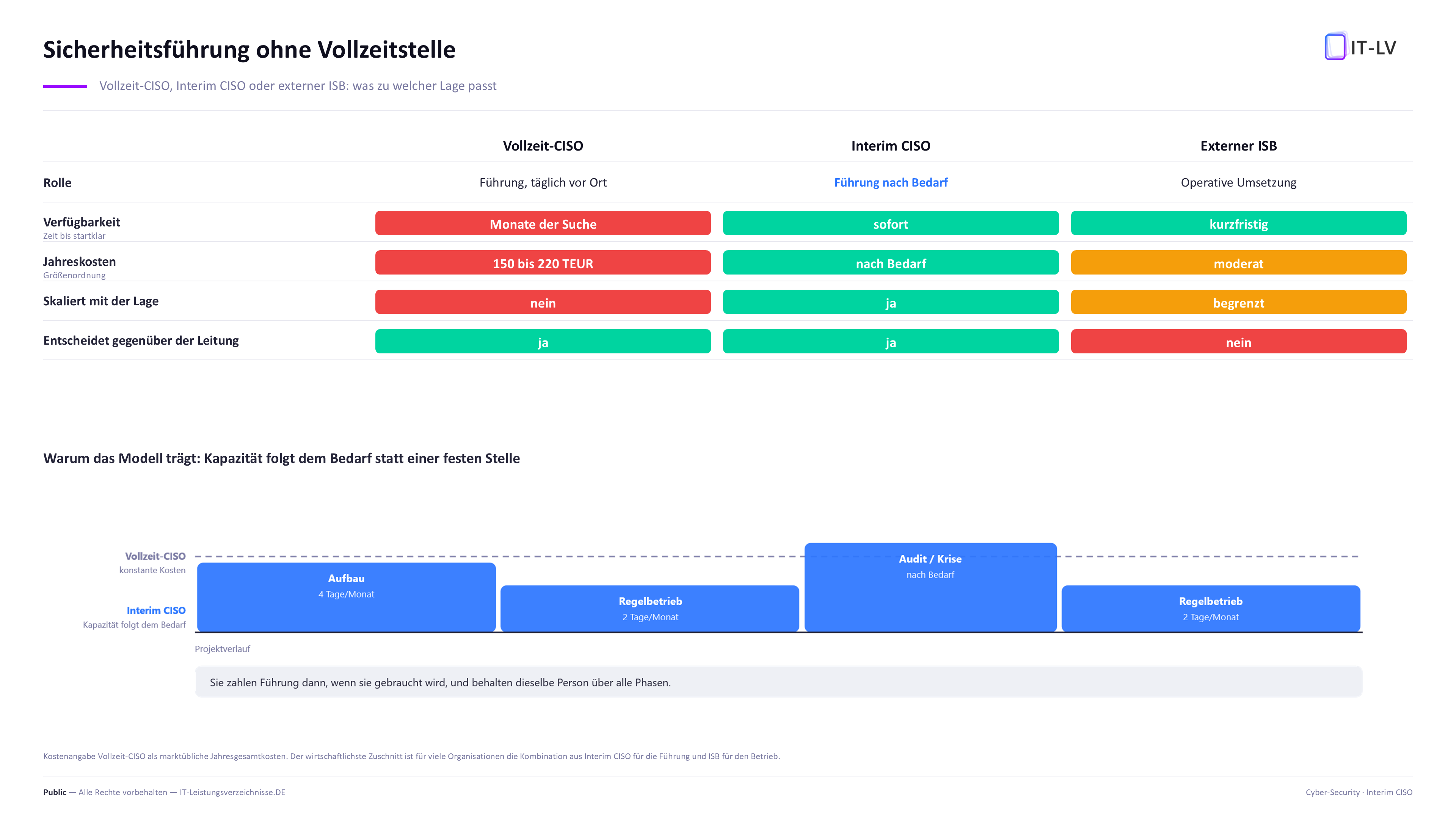 Vergleich von Vollzeit-CISO, Interim CISO und externem ISB nach Rolle, Verfuegbarkeit, Kosten und Skalierbarkeit, darunter der Kapazitaetsverlauf ueber Aufbau, Regelbetrieb und Krise
