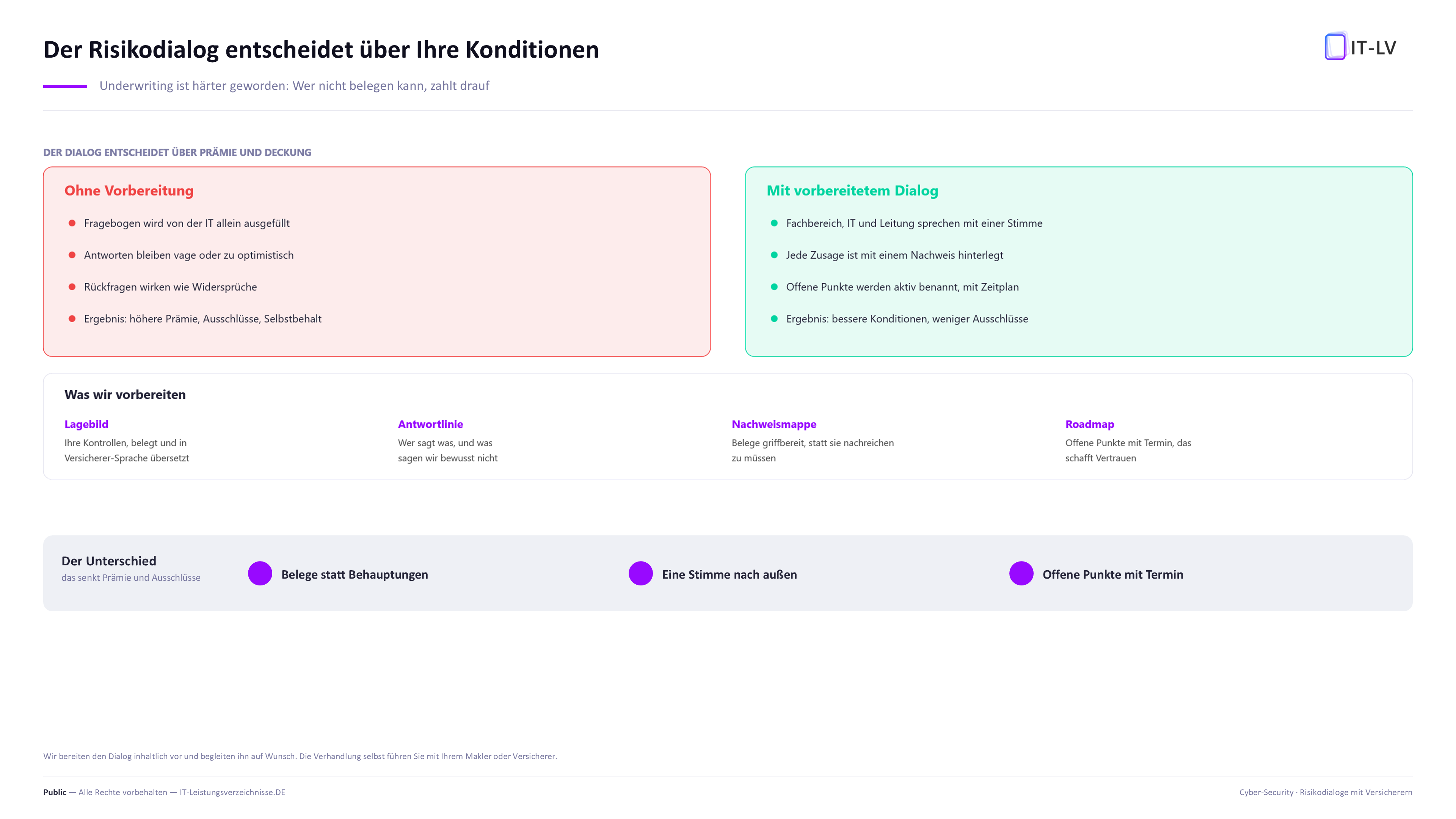 Gegenueberstellung eines unvorbereiteten Risikodialogs mit vagen Antworten und eines vorbereiteten Dialogs mit Belegen, einer Stimme und benannten offenen Punkten