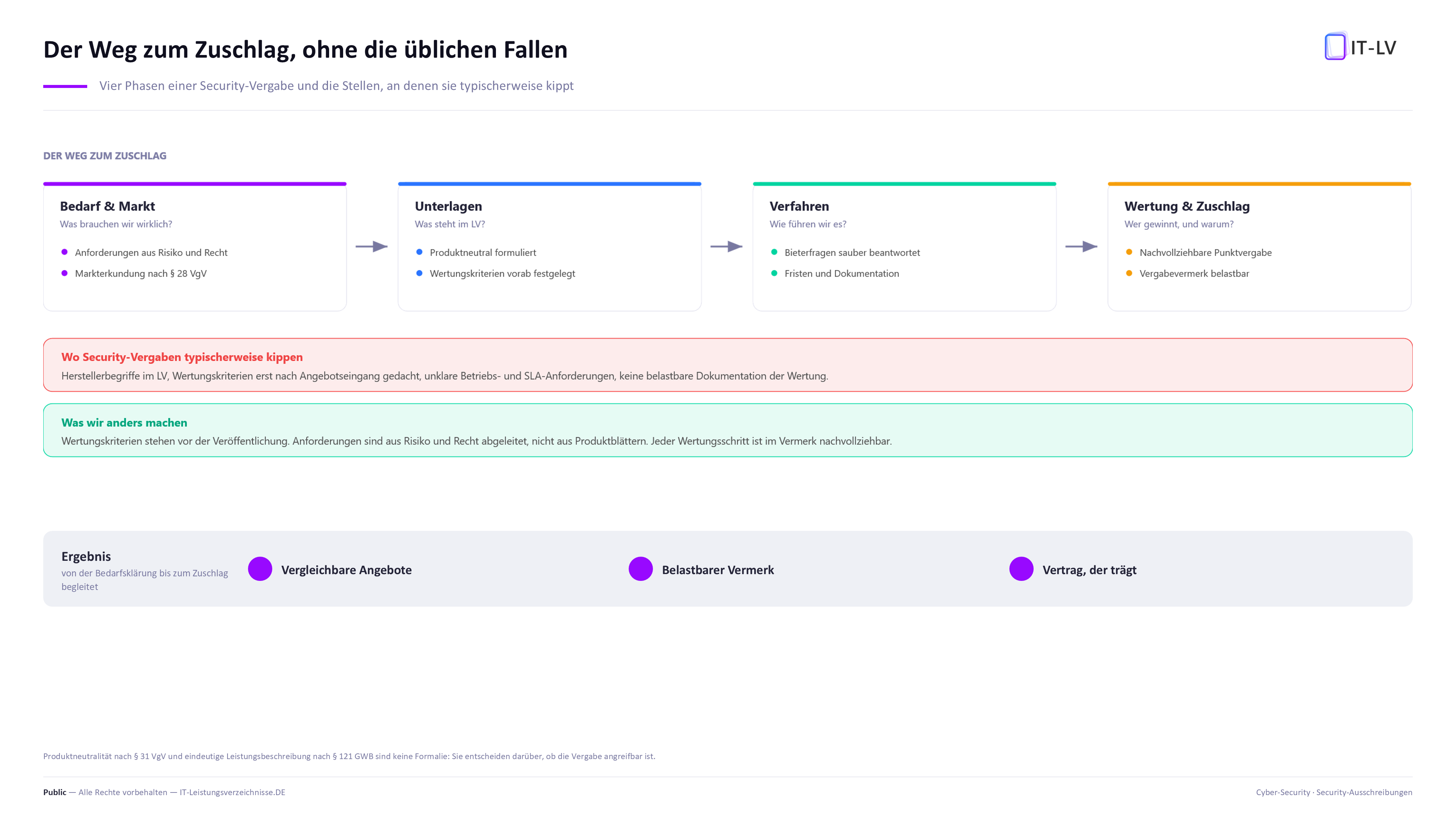 Vier Phasen einer Security-Vergabe von Bedarf und Markt ueber Unterlagen und Verfahren bis Wertung und Zuschlag, dazu typische Fallen und wie wir sie vermeiden