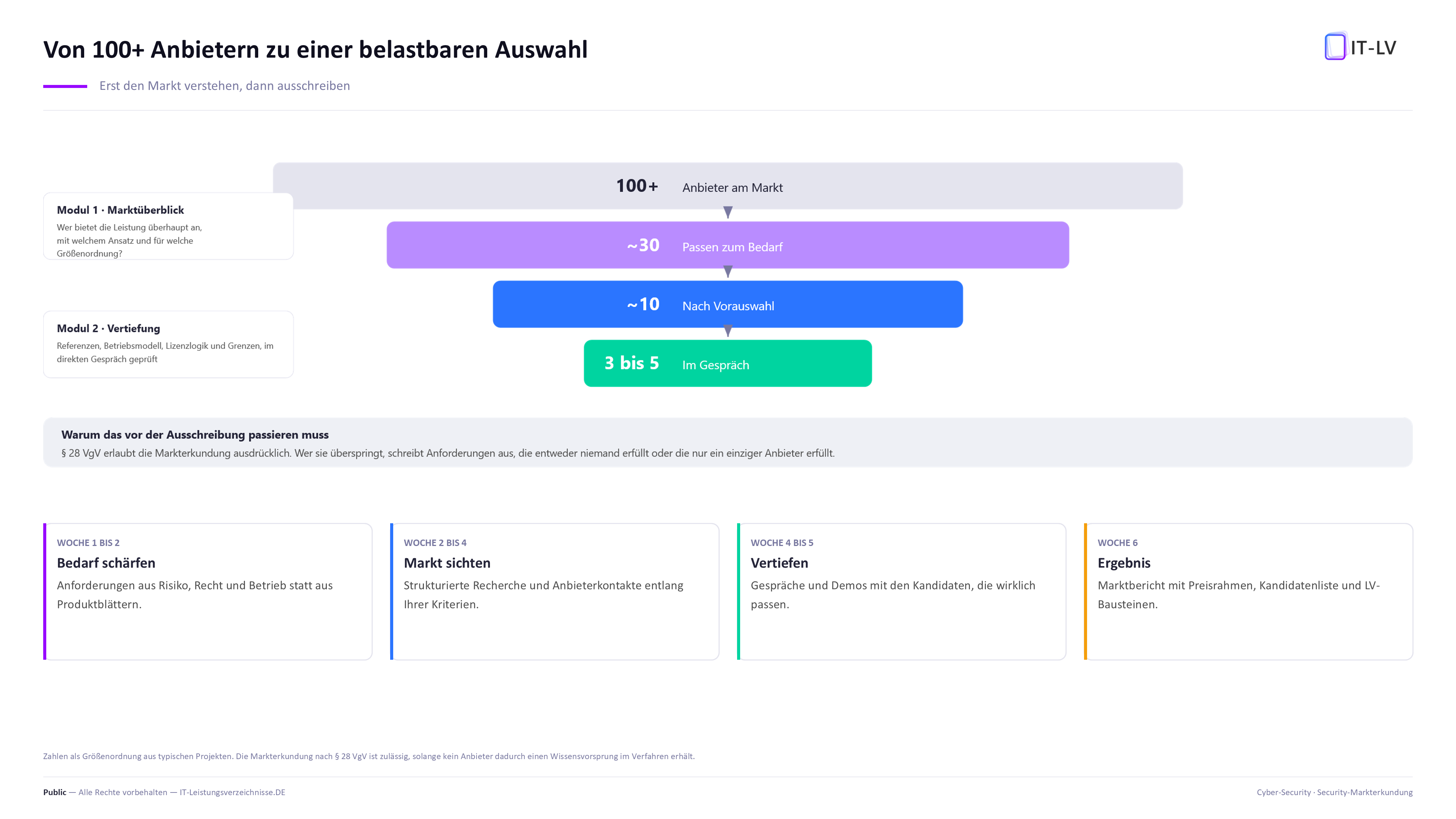 Trichter von ueber 100 Anbietern am Markt ueber rund 30 passende und 10 nach Vorauswahl zu drei bis fuenf Kandidaten im Gespraech, mit den zwei Modulen Marktueberblick und Vertiefung