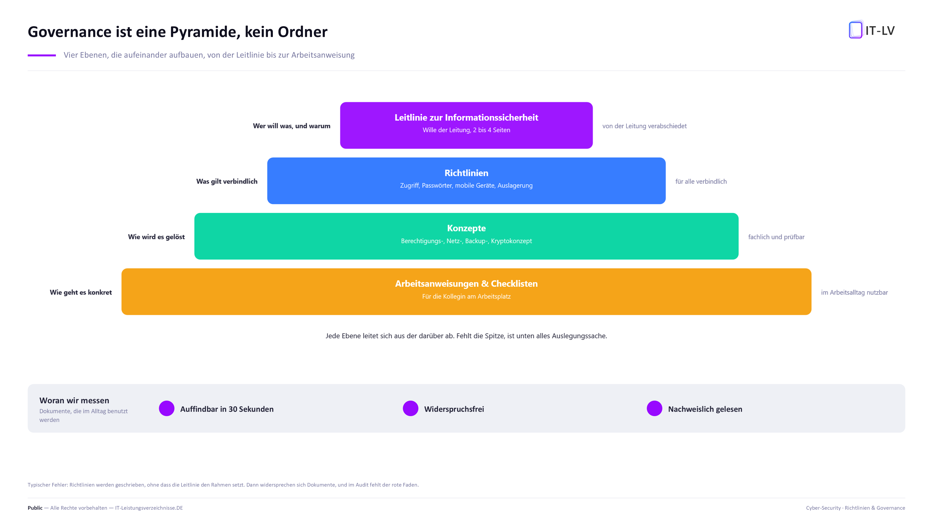 Dokumentenpyramide der Governance: Leitlinie der Leitung, darunter verbindliche Richtlinien, darunter fachliche Konzepte, darunter Arbeitsanweisungen fuer den Alltag