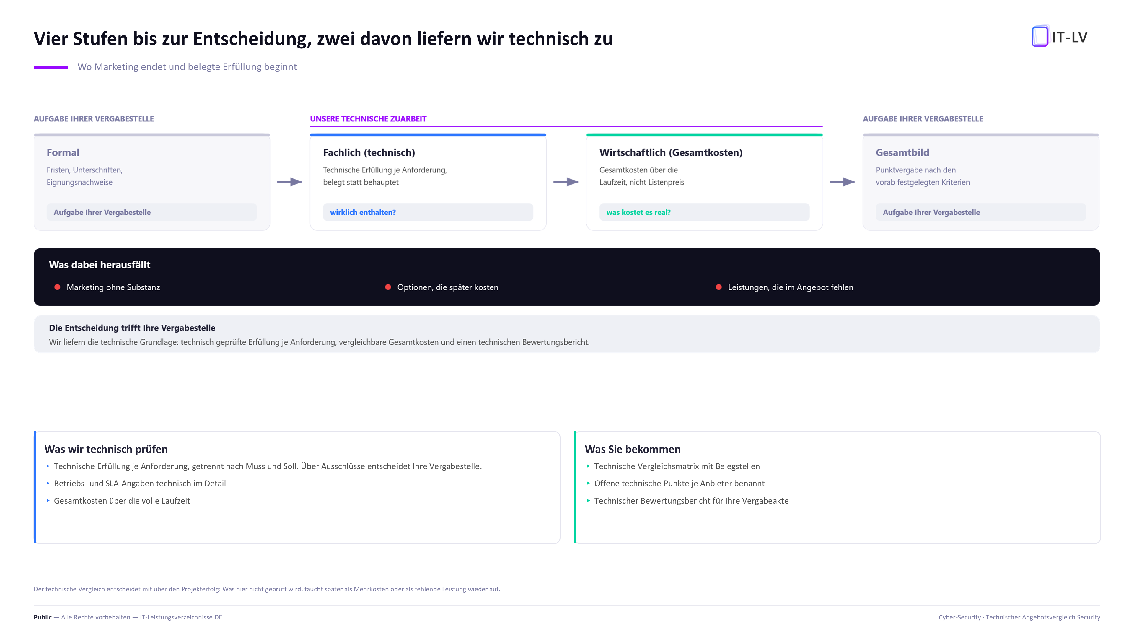 Vier Stufen der Angebotspruefung: fachlich und wirtschaftlich als unser technischer Vergleich, formal und Gesamtbild als Aufgabe Ihrer Vergabestelle